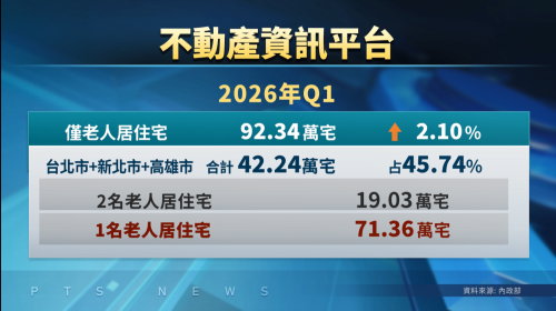 統計：老人住宅92.34萬戶 獨居的超過70萬戶