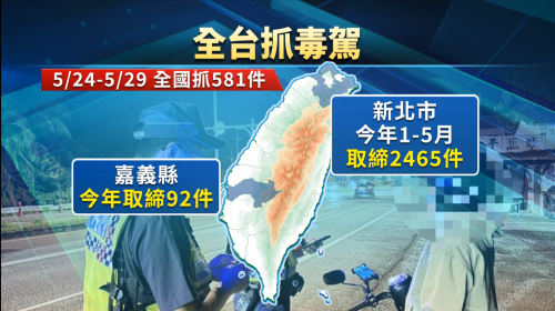 新北取締毒駕2465件、加636% 嘉義嘛掠92件