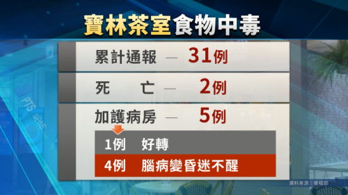 寶林案閣添3例、計共31例 其中2人死、5人重症