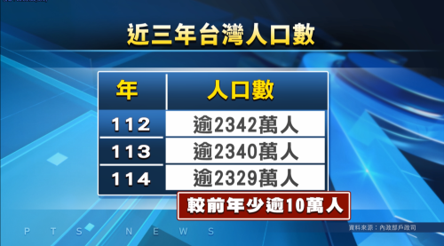 臺灣人口快速減少 統計:男性並女性減37萬人