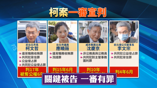 京華城、政治獻金案 柯文哲判17冬、褫奪公權6冬
