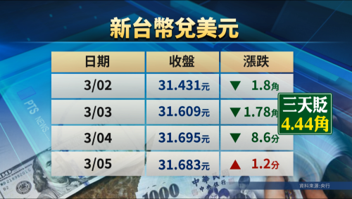 臺股收33672點起844點 台積電收佇1900箍