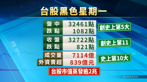 臺股落821點 外資賣超839億、歷來第十濟
