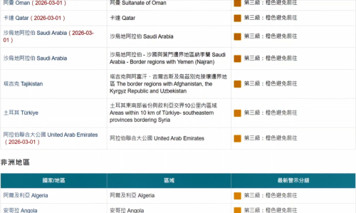 旅遊警示提升到第三級 巴林等6國「暫時莫去」