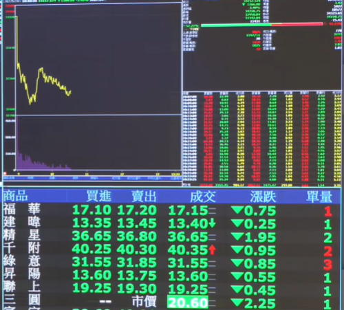 消費者物價指數修懸到1.8% 恐驚達通膨警戒線
