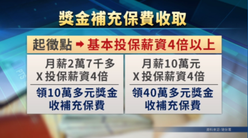 健保署拍算起補充保費 費率可能夯懸到3%
