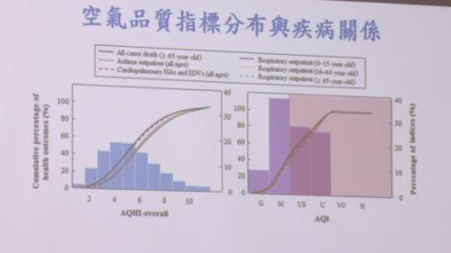 PM2.5若降到12.5微克 通改善空汙、增加歲壽