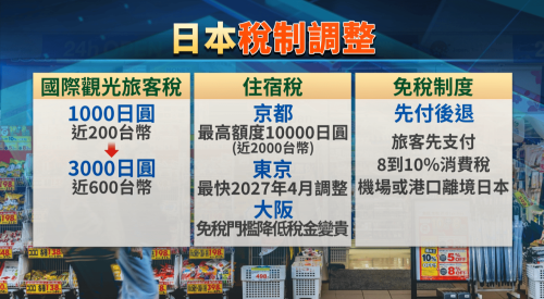 日本應對過度觀光 7月起「出國稅」加400臺票