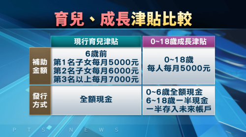 成長津貼6歲前領現 6-18歲一半儉「未來口座」