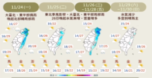 東北季風變強 下暗反冷 拜四進前上低溫14度