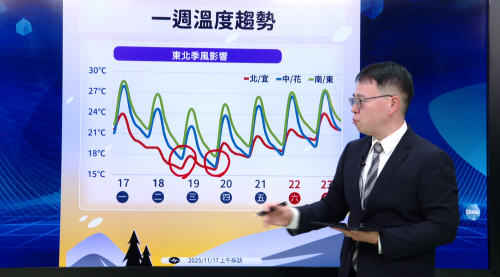 東北季風變強溫度降低 拜三北部上寒賰15度