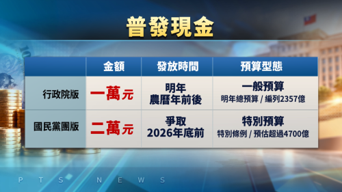 普發現金1萬 總預算若1/5前三讀、春節前通領