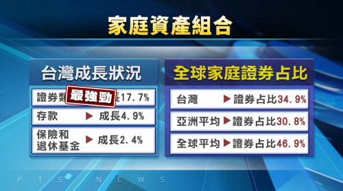 臺灣人平均金融資產淨值594萬 排全球第5名