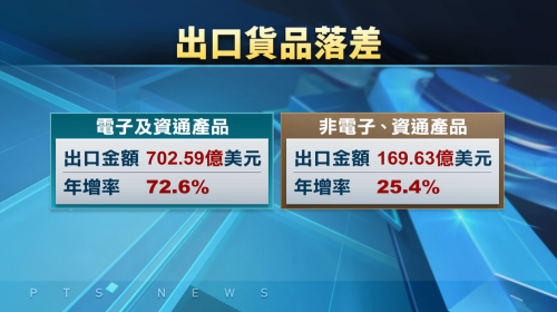 臺灣出口連35個月正成長 9月872.2億創紀錄