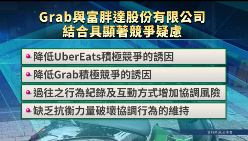 Grab欲併購foodpanda 公平交易委員會否決