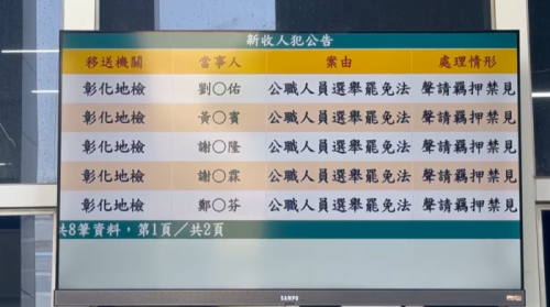 彰化議長謝典霖牽涉賄選 佮爸母等5人聲押
