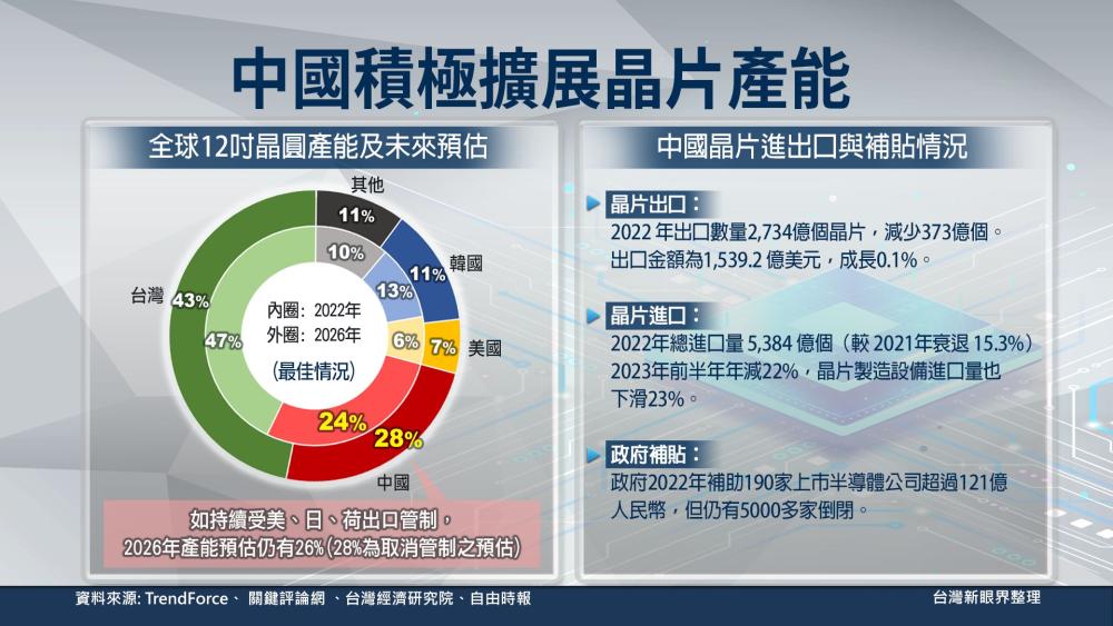 西方考慮制裁中國成熟製程？中國半導體進口減22%！制裁對臺有利？