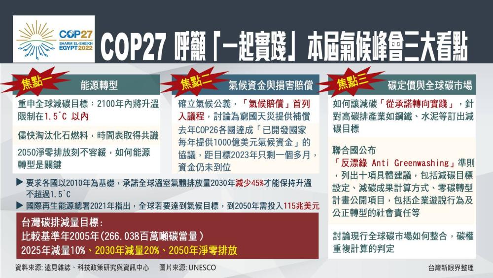 COP27討論地球降溫1.5度！臺灣宣誓2050淨零排放 按怎才做會到？