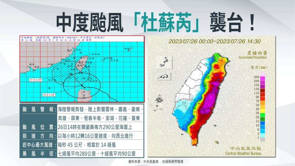 中颱杜蘇芮倚近花東.南臺灣！按怎防災？ 四年無風颱侵臺！聖嬰對高溫.風颱影響？