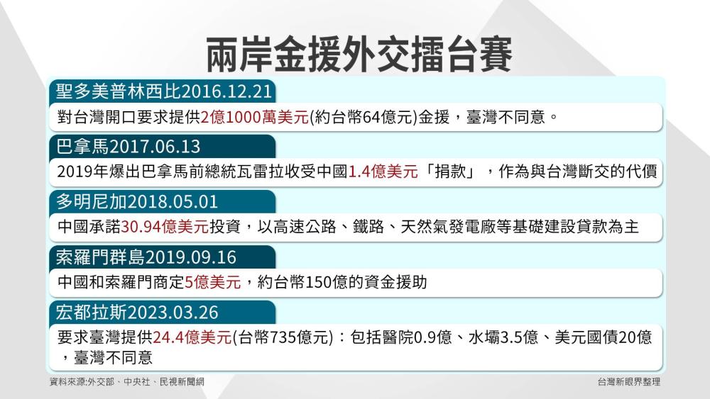 臺灣宏都拉斯斷交！外交用錢買就有？ 中國開大錢！金援外交.雙重承認？臺灣有步？