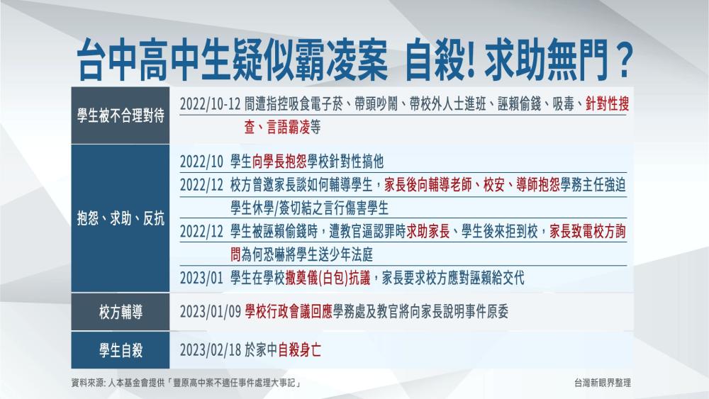 死一个高中生了後！台中校方決議4師不當管教！霸凌有解？