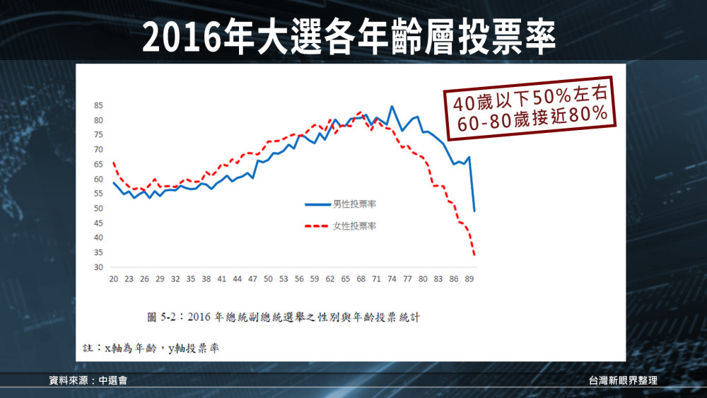 拜六決勝日 少年人投票率是關鍵?!