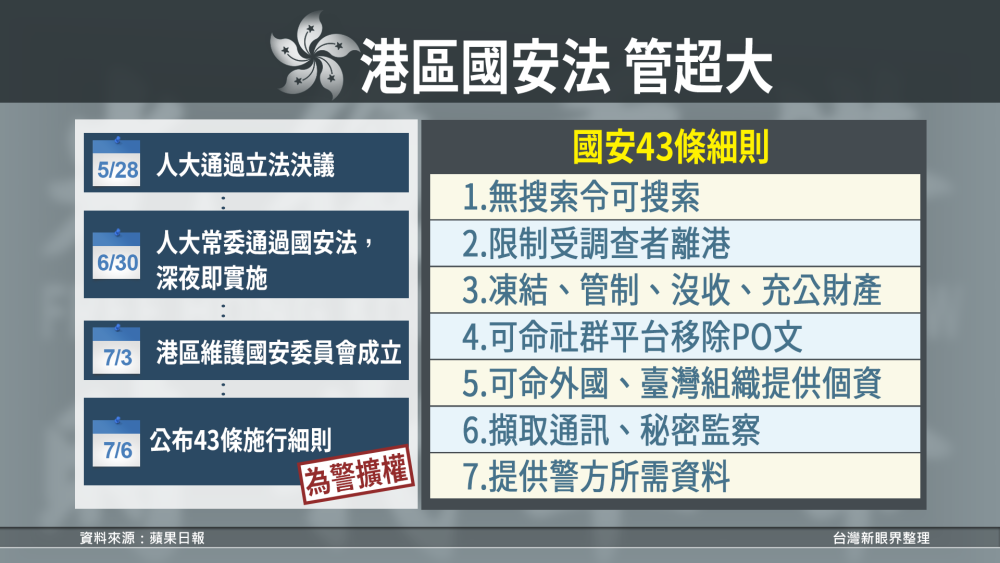 香港國安法詳細列警察7大權力 無限制擴權