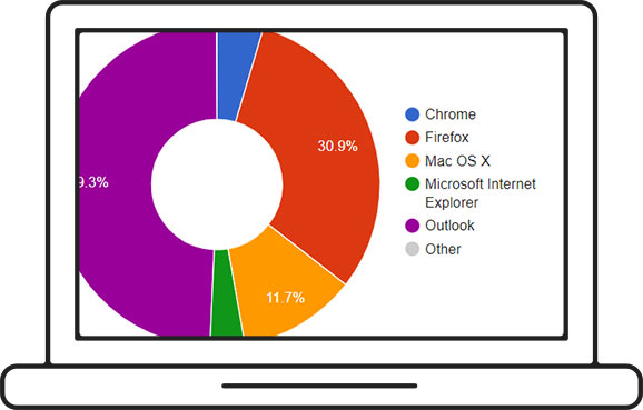 email reporting, email software tool, email marketing platform, customer segmentation tools in email, customer nurture campaigns, email audience segmentation,