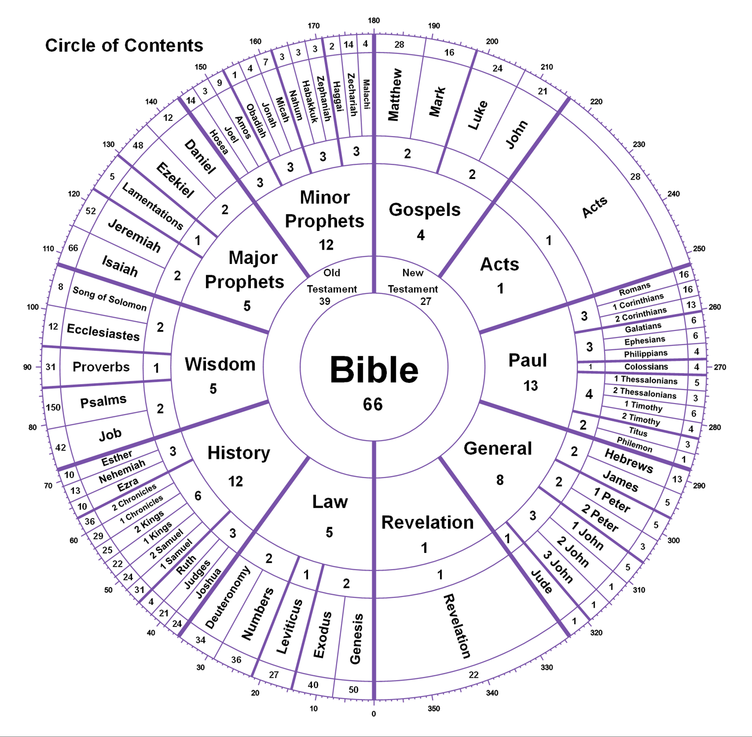Circle of Contents