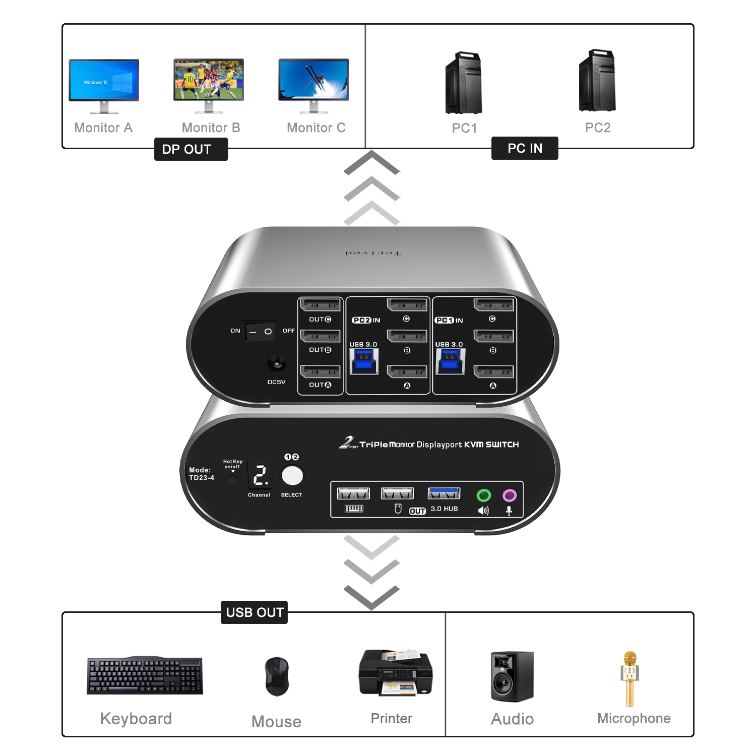 3 Monitor USB 3.0 DP - Terived