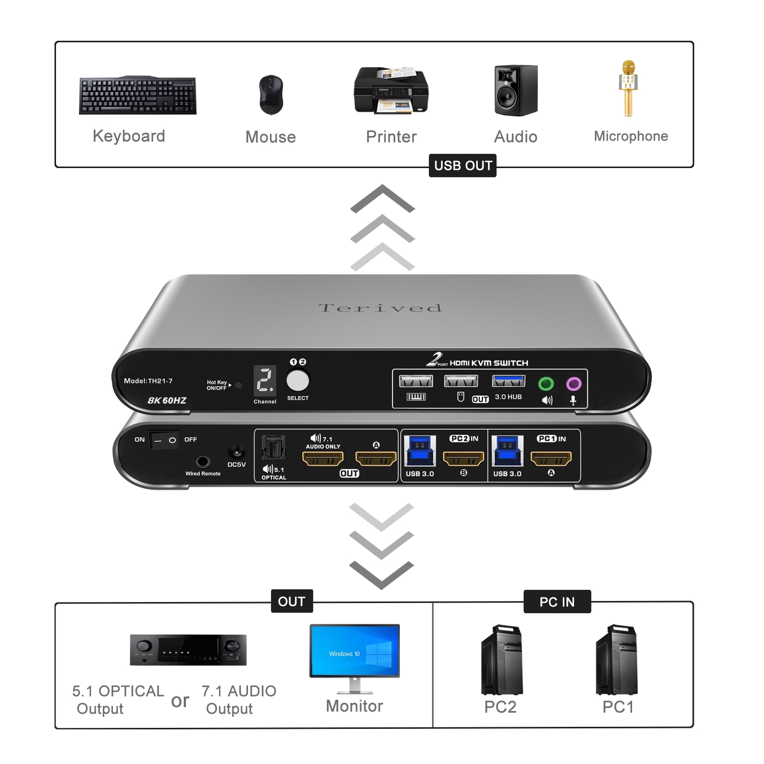 Terived TH41-3 KVMスイッチ Amazon.com: HDMI KVM Switch 4 in 1 Out with Hotkey Mouse