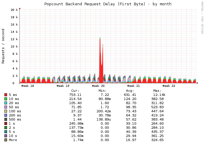 Request delay for Popcount in one of our Datacenters