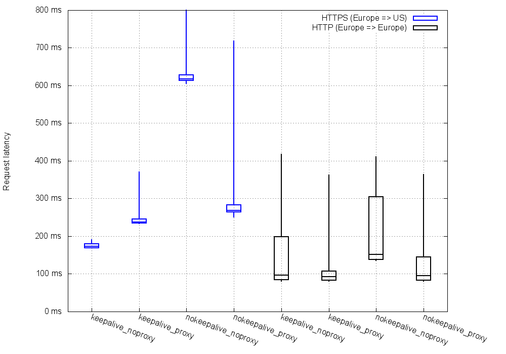 Outbound latency