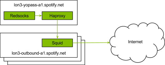 Outbound proxy