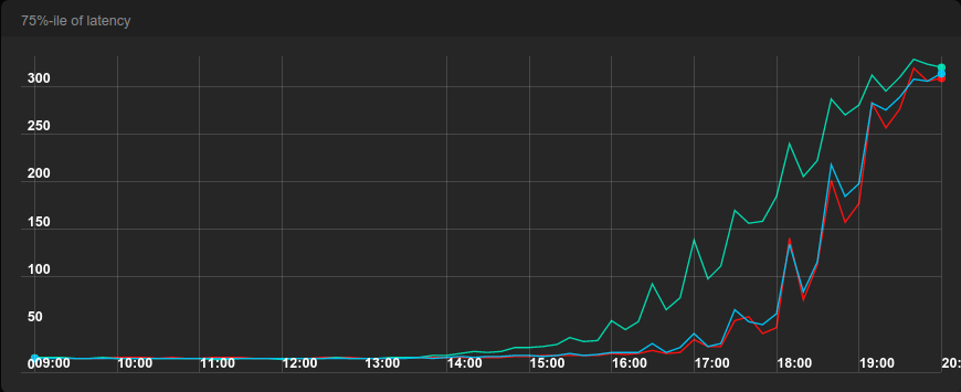 75%-ile of latency second benchmark