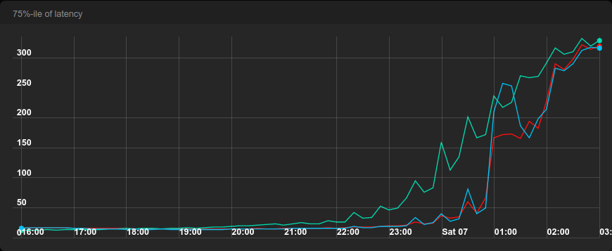 75%-ile of latency