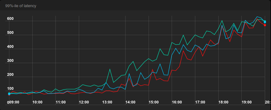 99%-ile of latency second benchmark