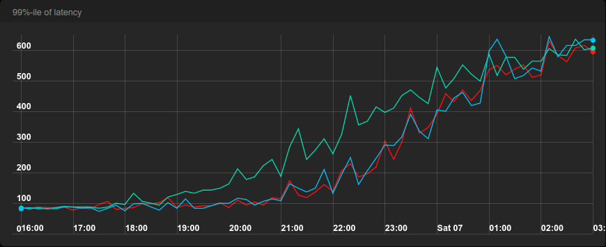 ￼￼99%-ile of latency]