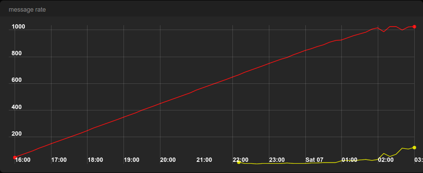 10hour-request-rate