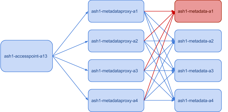 Service dependencies