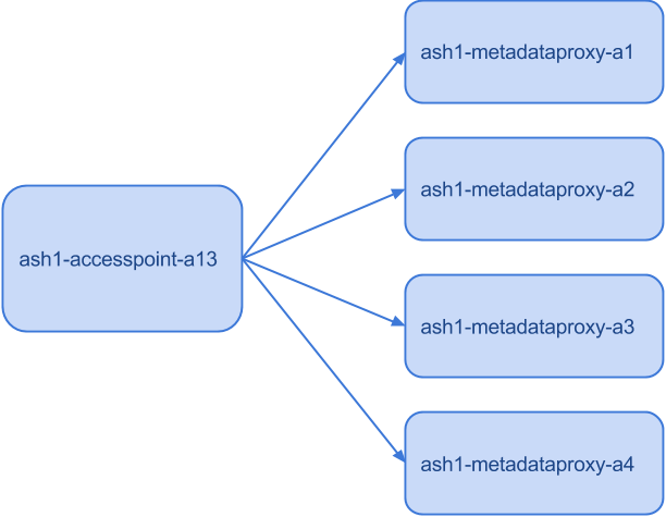 load balancer with 4 clients