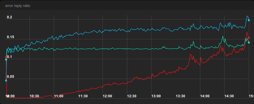 error rate