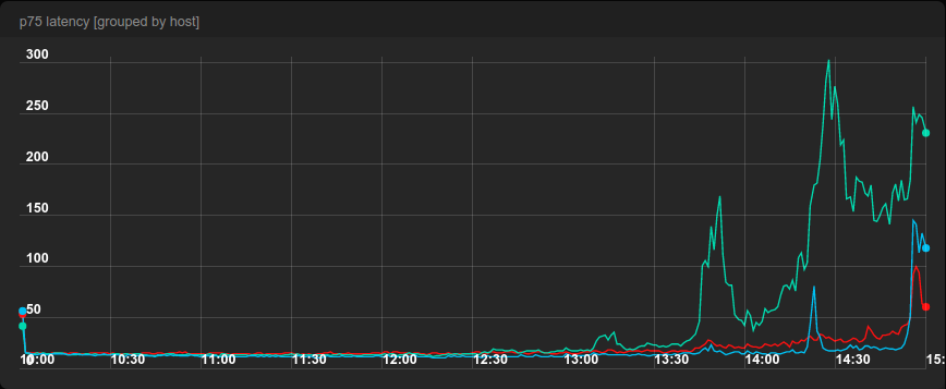 75%-ile of latency