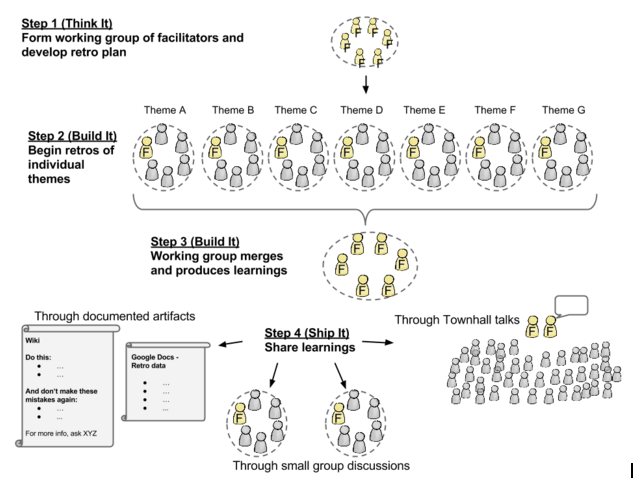 Scalablae version of Big Retrospectives