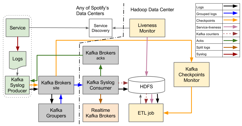 Spotify’s Event Delivery – The Road to the Cloud (Part I) - Spotify