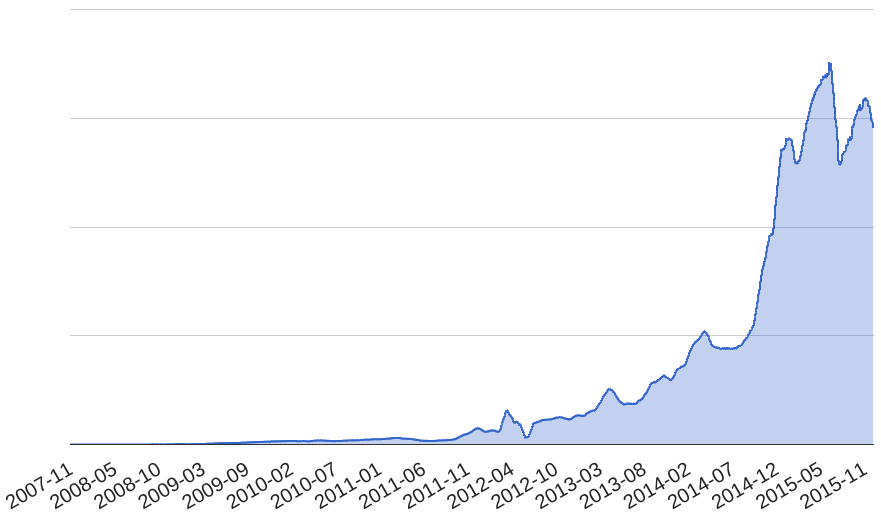 log growth