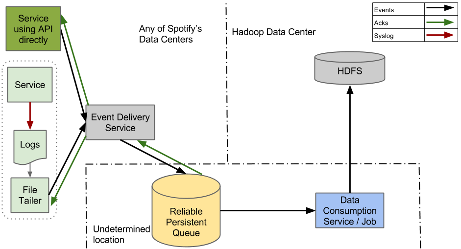 New System Design