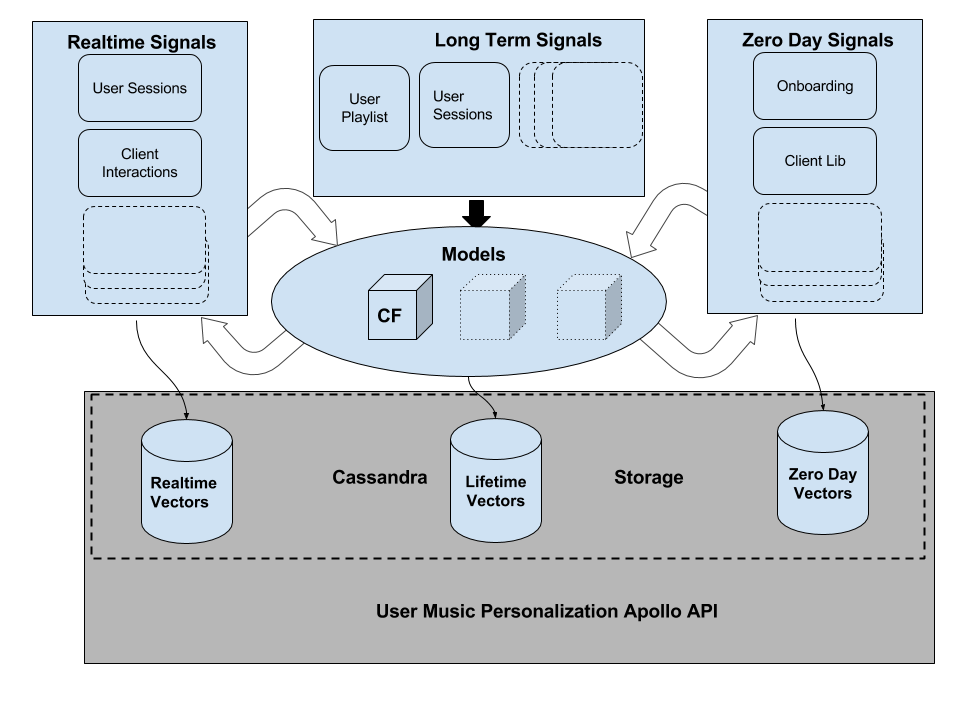 Commoditizing Music Machine Learning