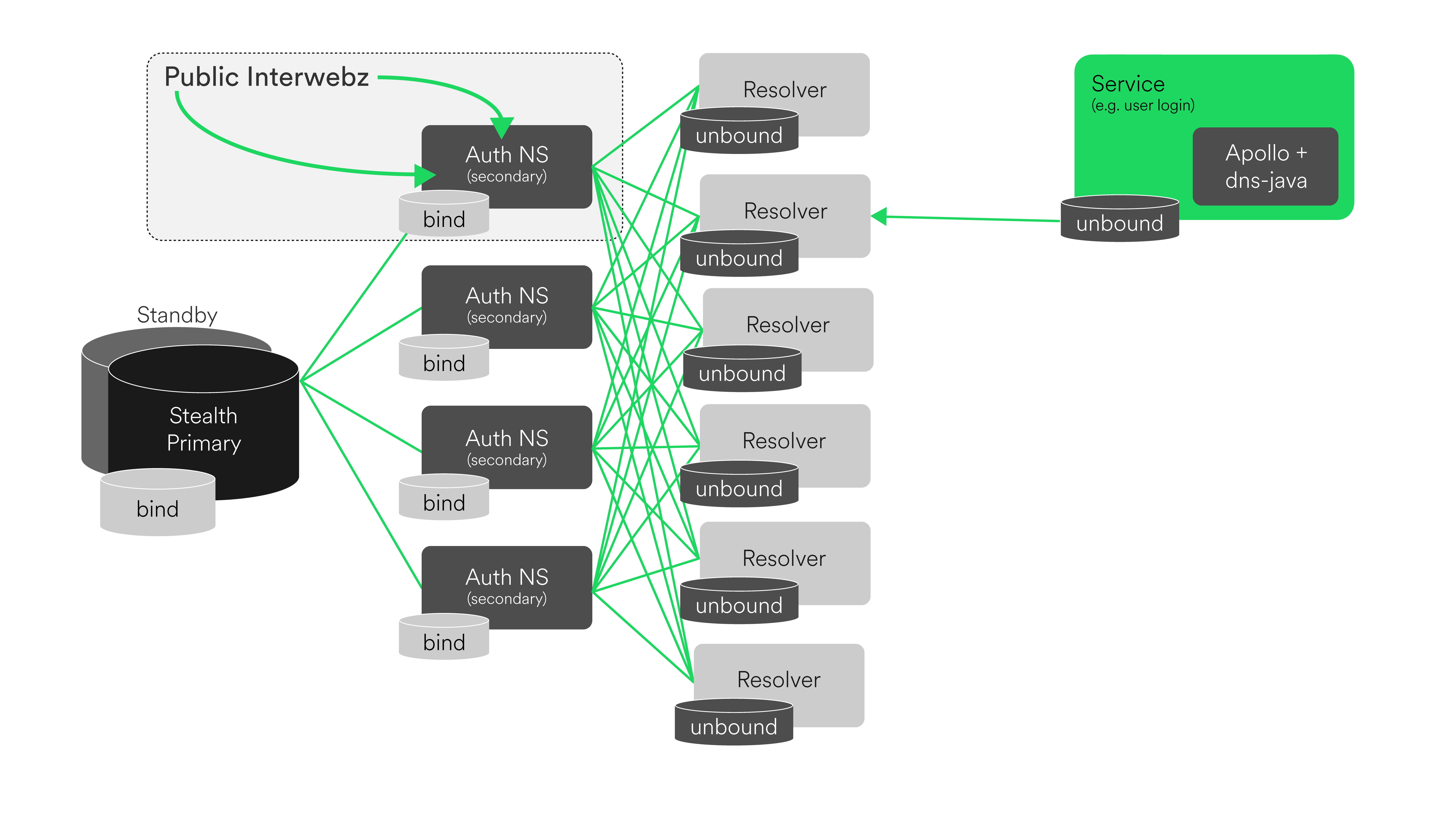 Spotify DNS Architecture Overview