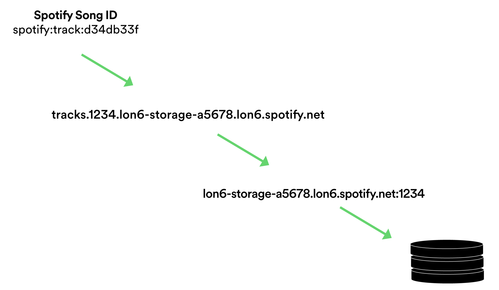 Spotify DHT ring 3